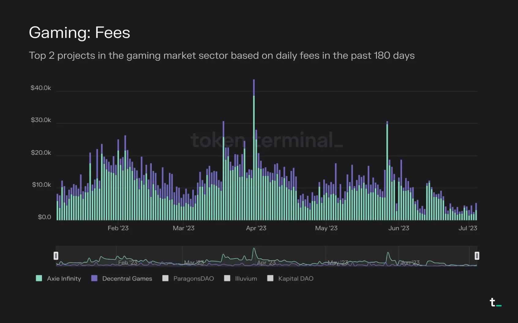 Stacked bar chart of daily fees for Axie Infinity and Decentral Games over 180 days, mostly under 20K dollars per day