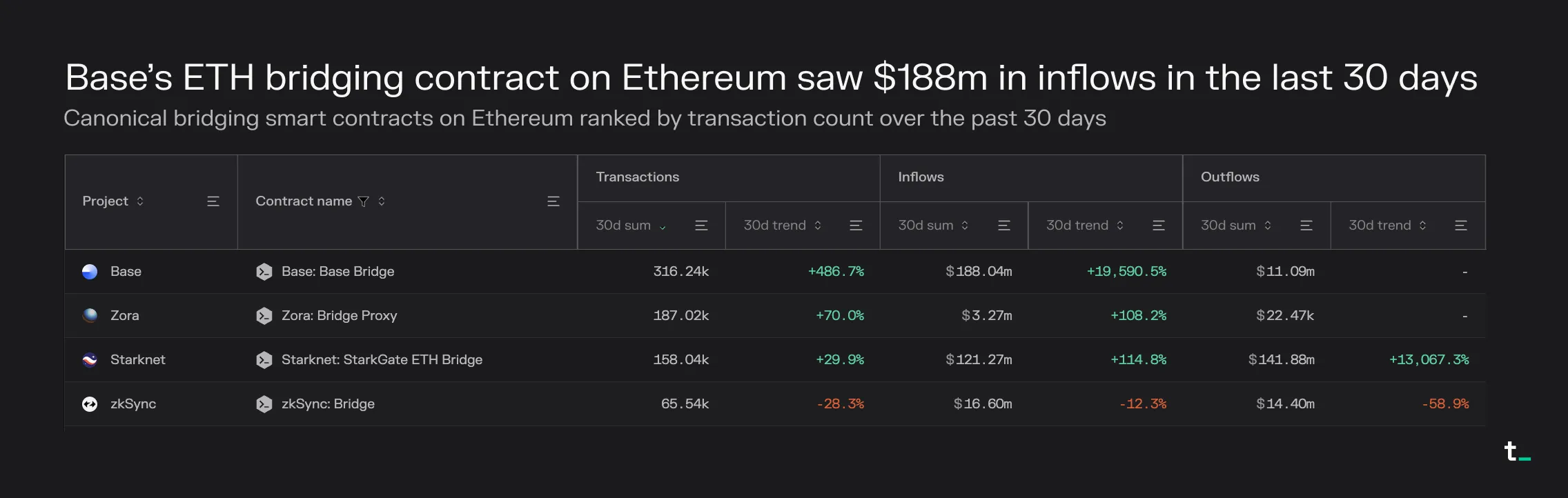 Table of canonical bridge contracts on Ethereum by 30-day transactions, led by the Base Bridge with 188 million dollars in inflows