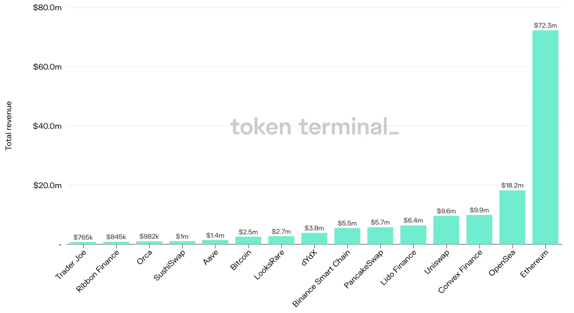 Bar chart of the top 15 projects by total revenue in the past 7 days, led by Ethereum at $72.3m and OpenSea at $18.2m
