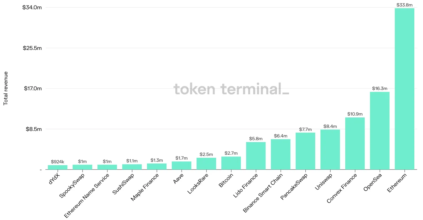 Bar chart of the top 15 projects by total revenue in the past 7 days, led by Ethereum at $33.8m and OpenSea at $16.3m