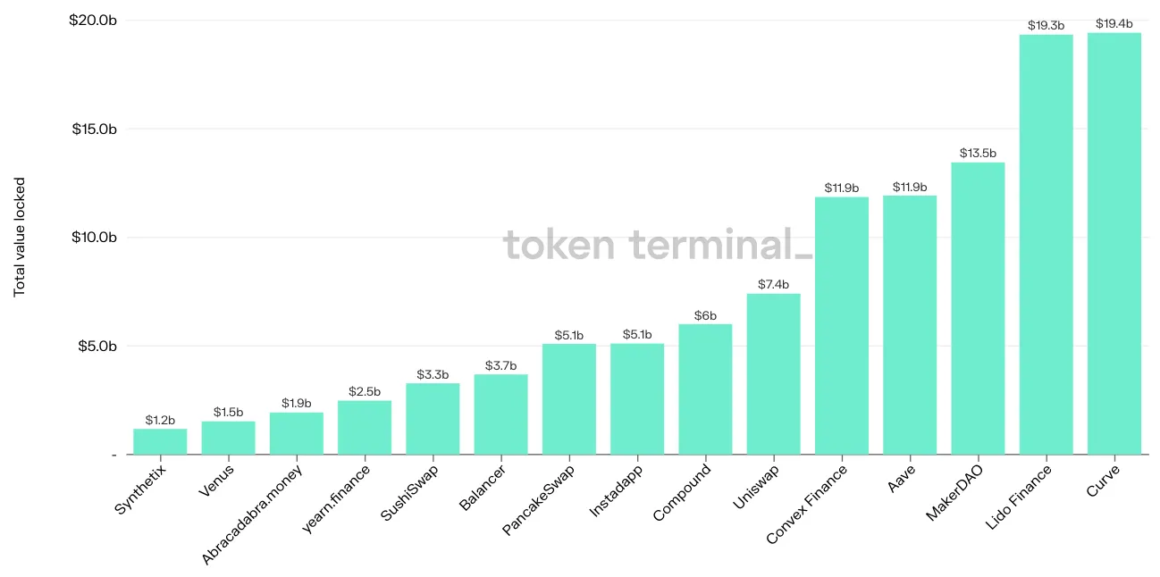 Bar chart of the top 15 projects by latest TVL, led by Curve at $19.4b, Lido Finance at $19.3b and MakerDAO