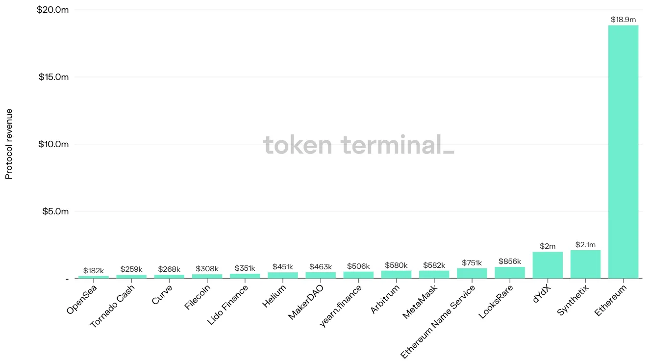 Bar chart of the top 15 projects by protocol revenue in the past 7 days, led by Ethereum at $18.9m, Synthetix and dYdX