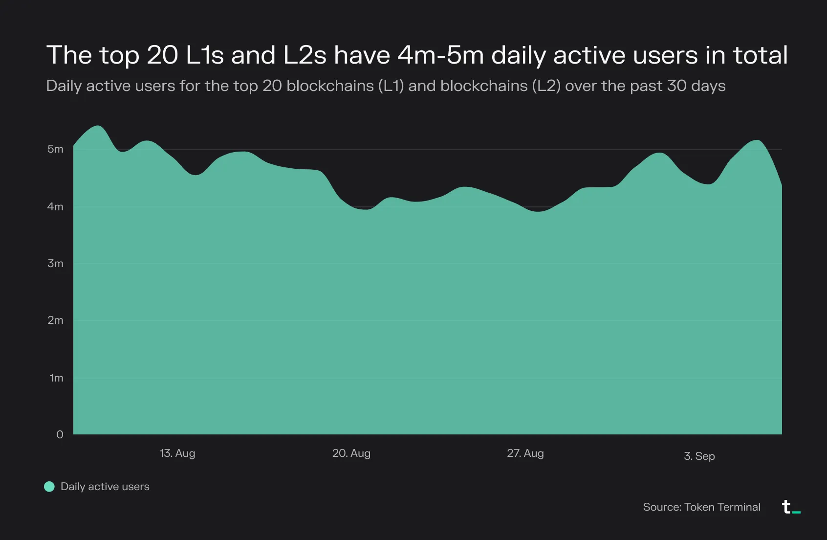 Area chart of total daily active users for the top 20 L1 and L2 blockchains over 30 days, between 4 and 5 million