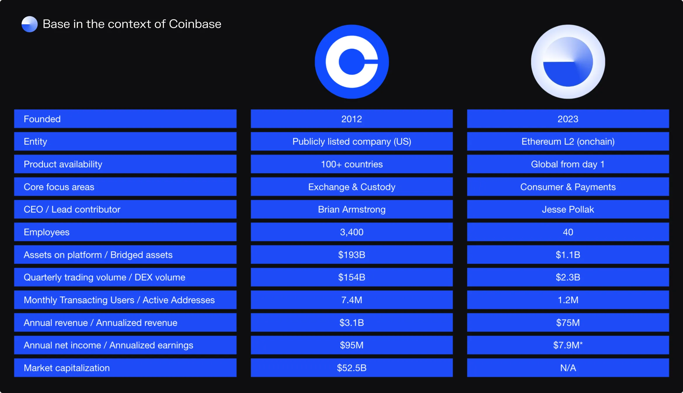 Comparison table of Coinbase and Base by founding year, employees, assets, volume, users, revenue, earnings and market cap