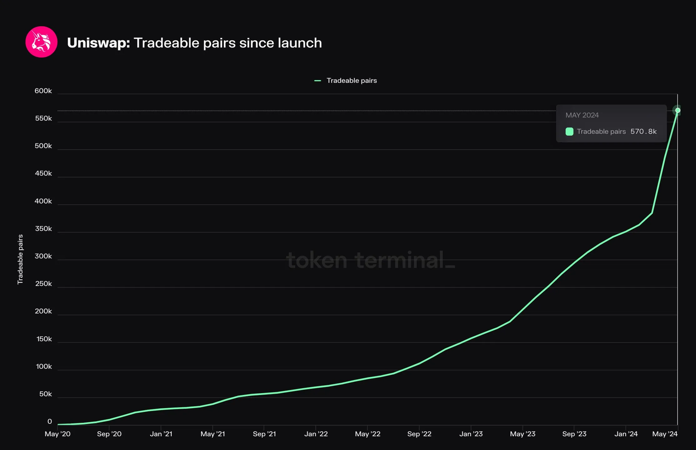 Line chart of Uniswap tradeable pairs since May 2020, accelerating in 2024 to 570.8K in May