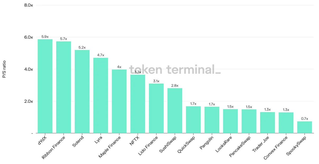 Bar chart of 15 projects by latest P/S ratio, from dYdX at 5.9x down to SpookySwap at 0.7x