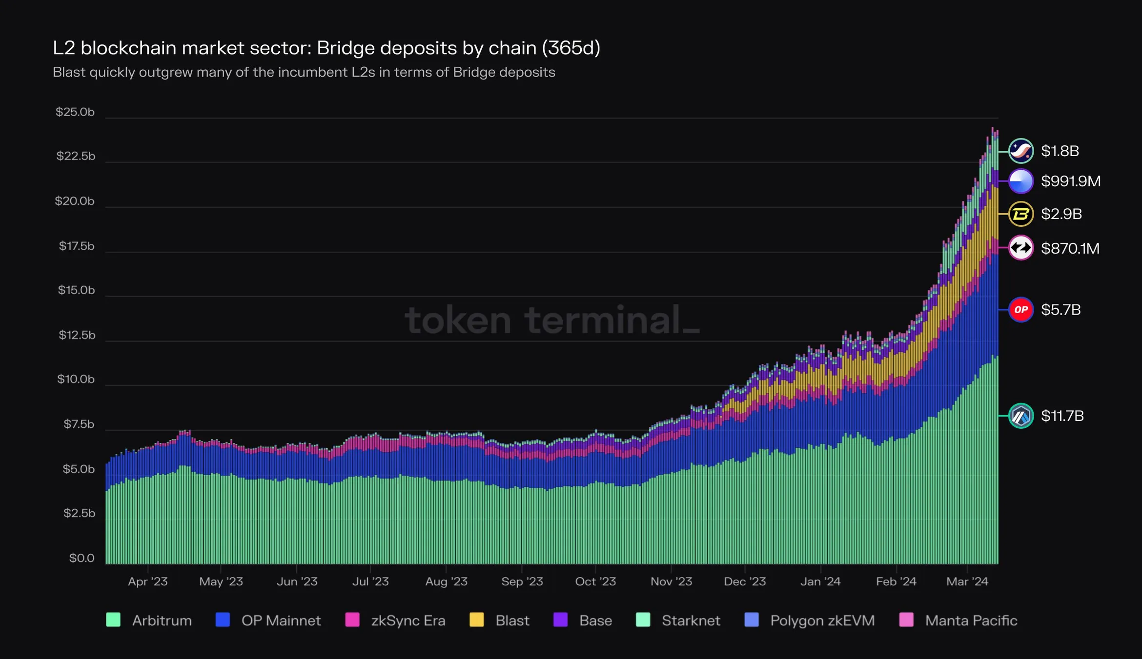 Stacked bar chart of L2 bridge deposits by chain over 365 days, with Blast at 2.9 billion dollars behind Arbitrum and OP Mainnet