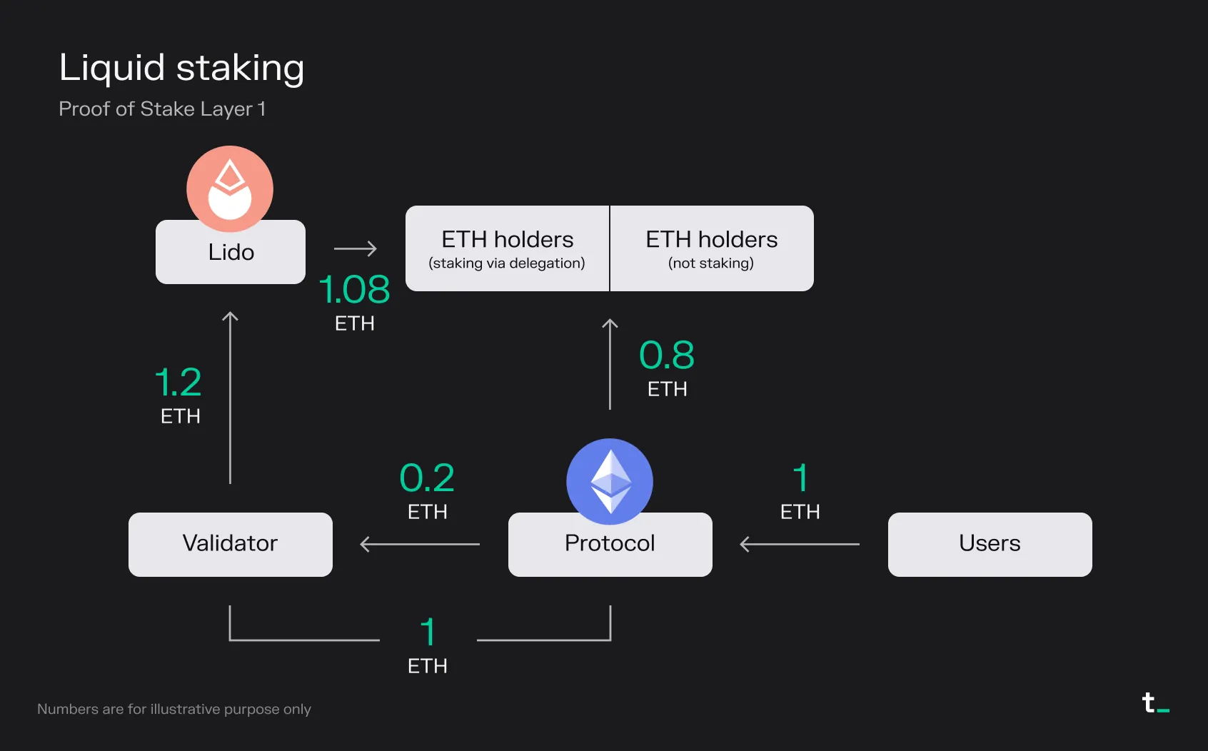 Diagram of liquid staking on Ethereum, showing how validator rewards flow through Lido to ETH holders staking via delegation