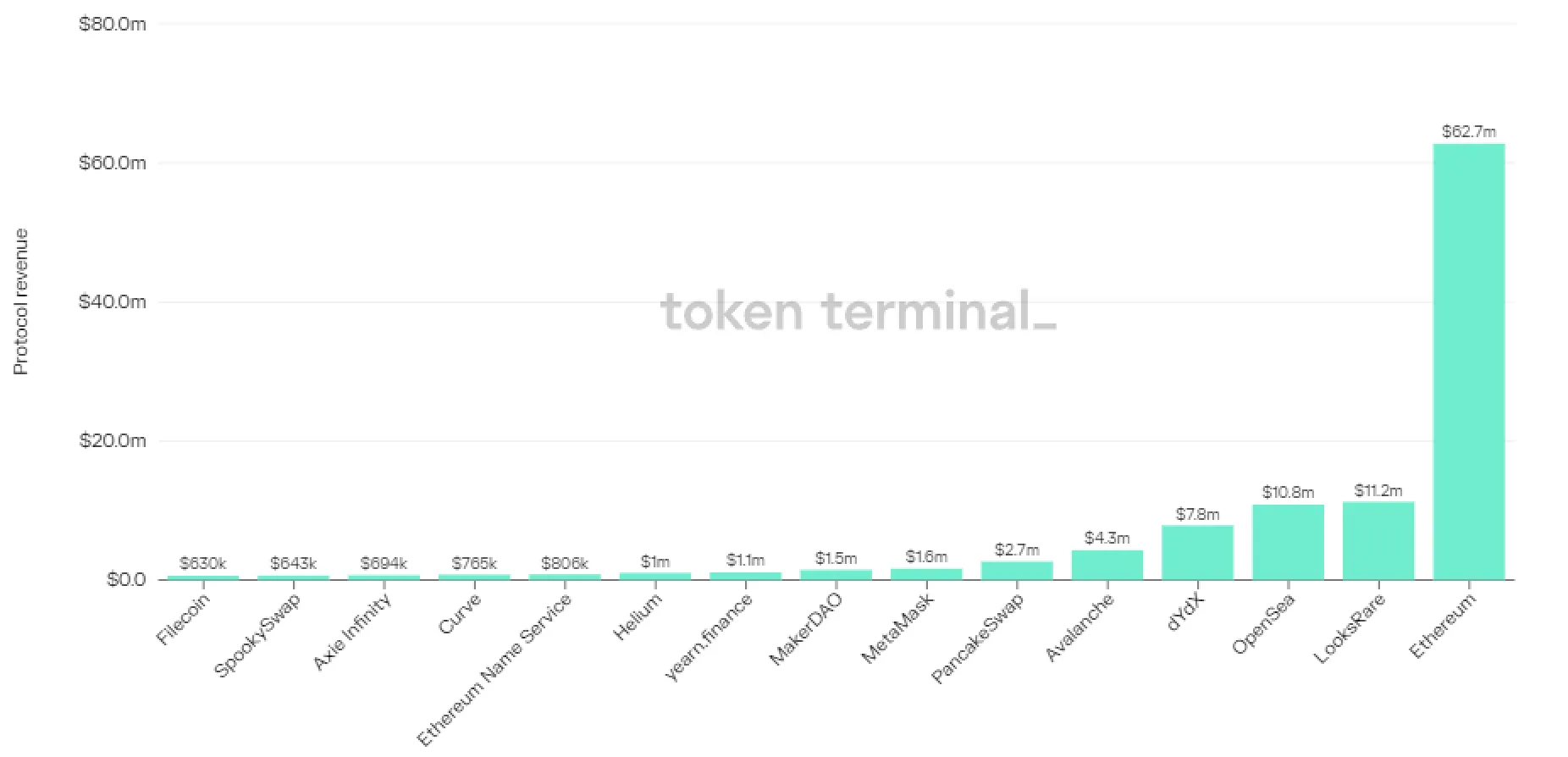 Bar chart of the top 15 projects by protocol revenue in the past 7 days, led by Ethereum at $62.7m, LooksRare and OpenSea