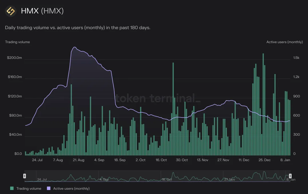 Chart of HMX daily trading volume vs. monthly active users over the past 180 days, July 2023 to January 2024