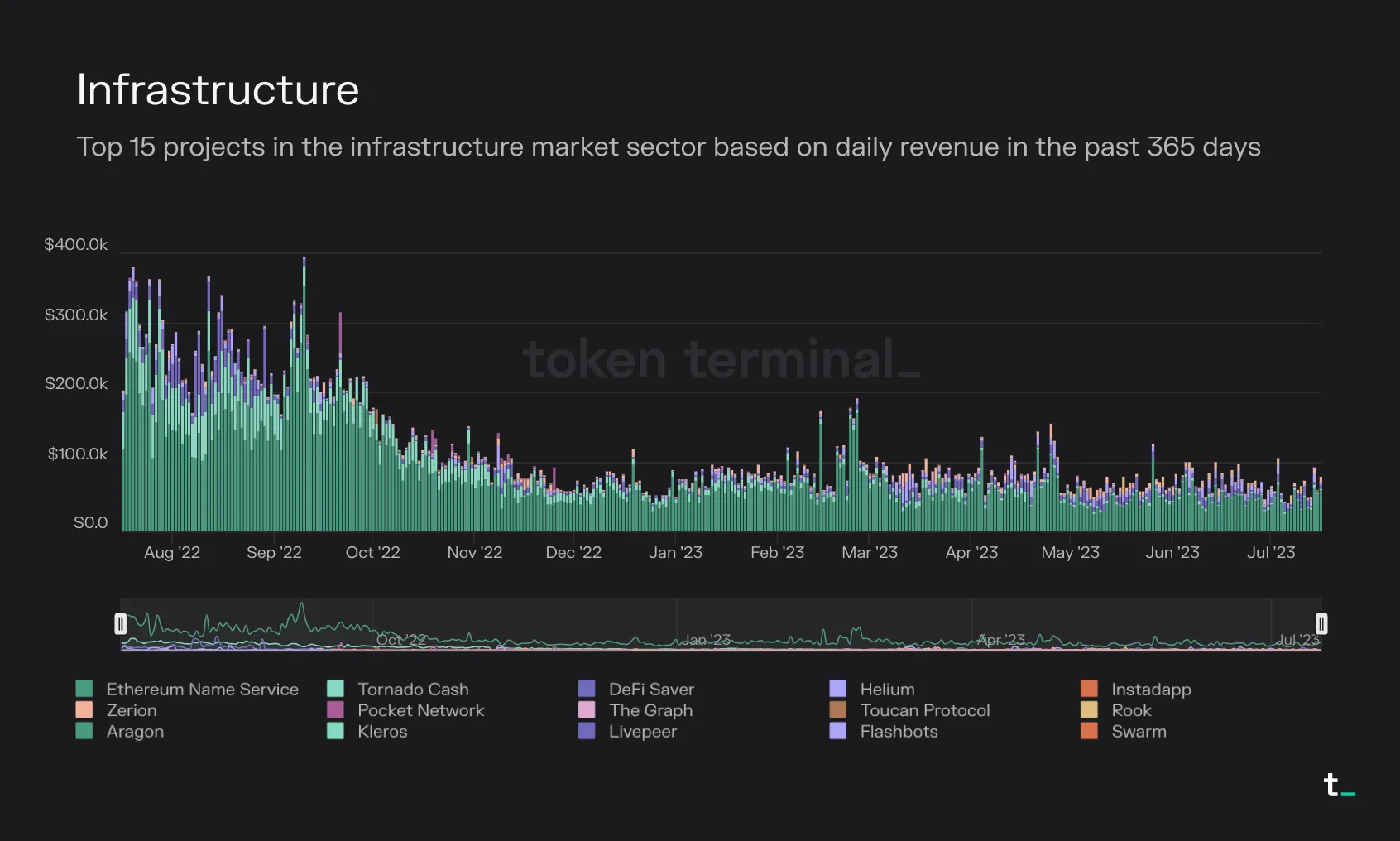Stacked bar chart of daily revenue for the top 15 infrastructure projects over the past 180 days, led by Ethereum Name Service