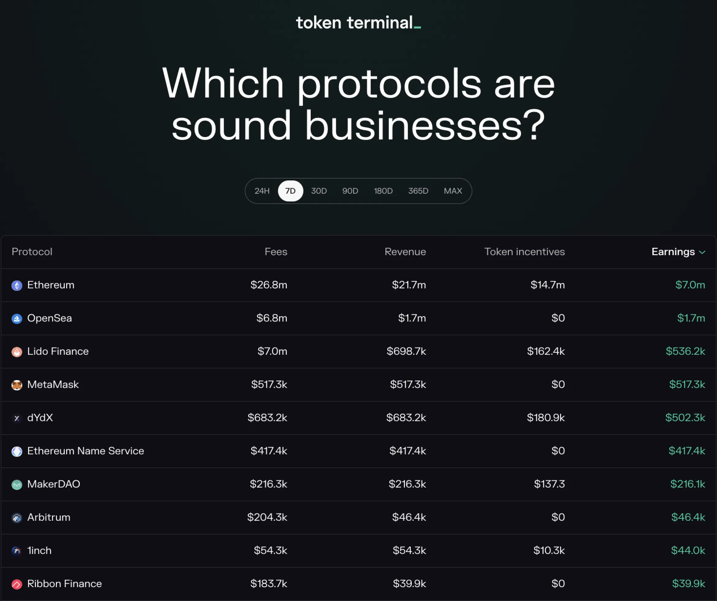 Earnings leaderboard table of the top 10 projects by 7-day earnings, led by Ethereum at $7m, OpenSea and Lido Finance