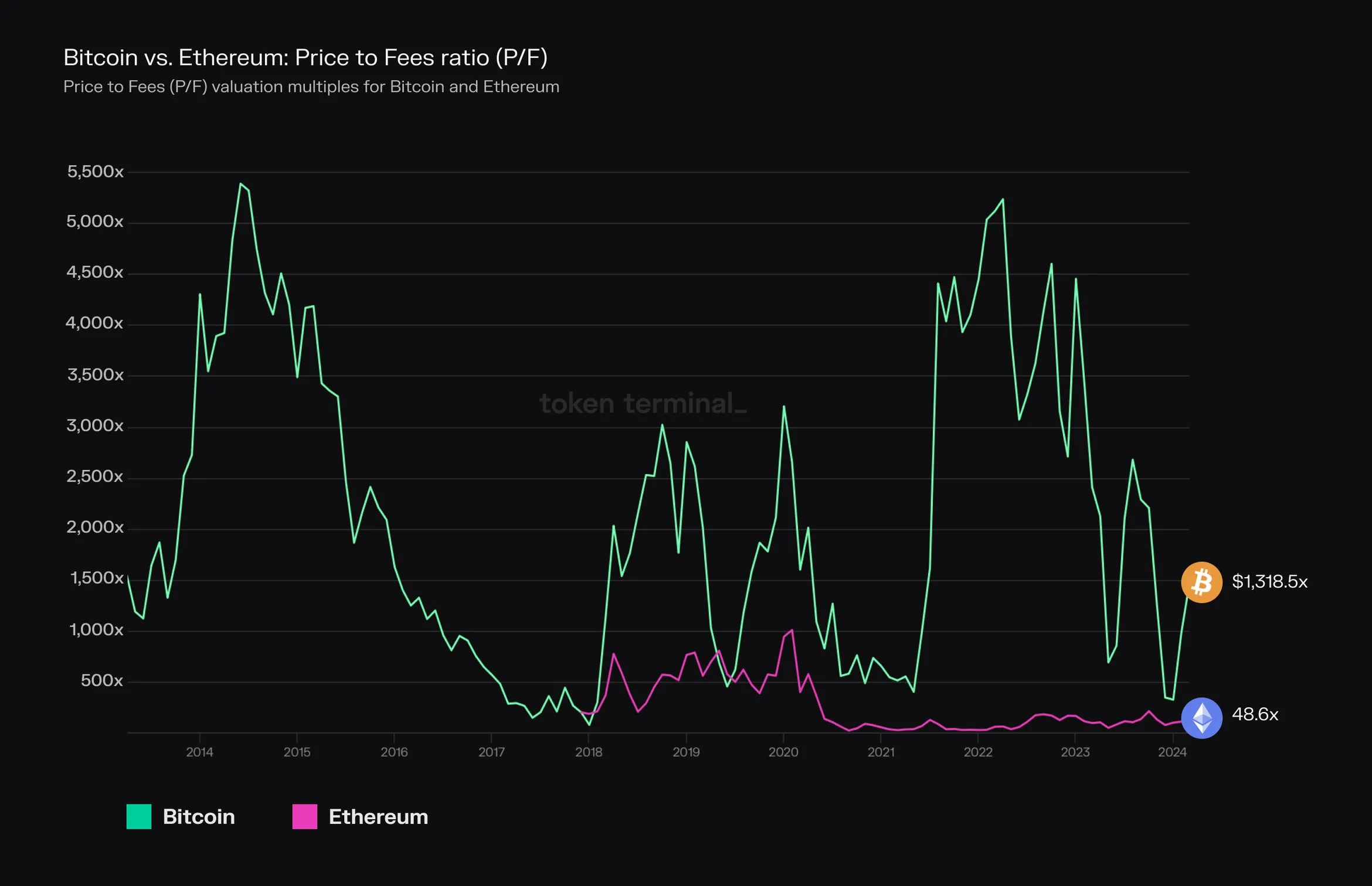 Line chart of the price to fees ratio for Bitcoin and Ethereum since 2013, now about 1,318x and 48.6x