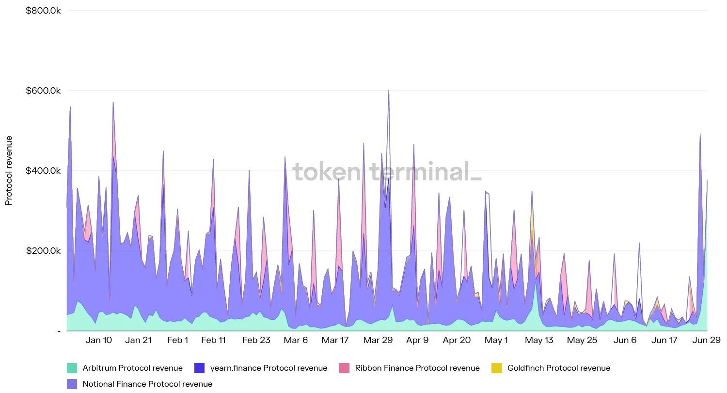 Stacked area chart of daily protocol revenue for Arbitrum, yearn.finance, Ribbon Finance, Goldfinch and Notional Finance, January to June 2022