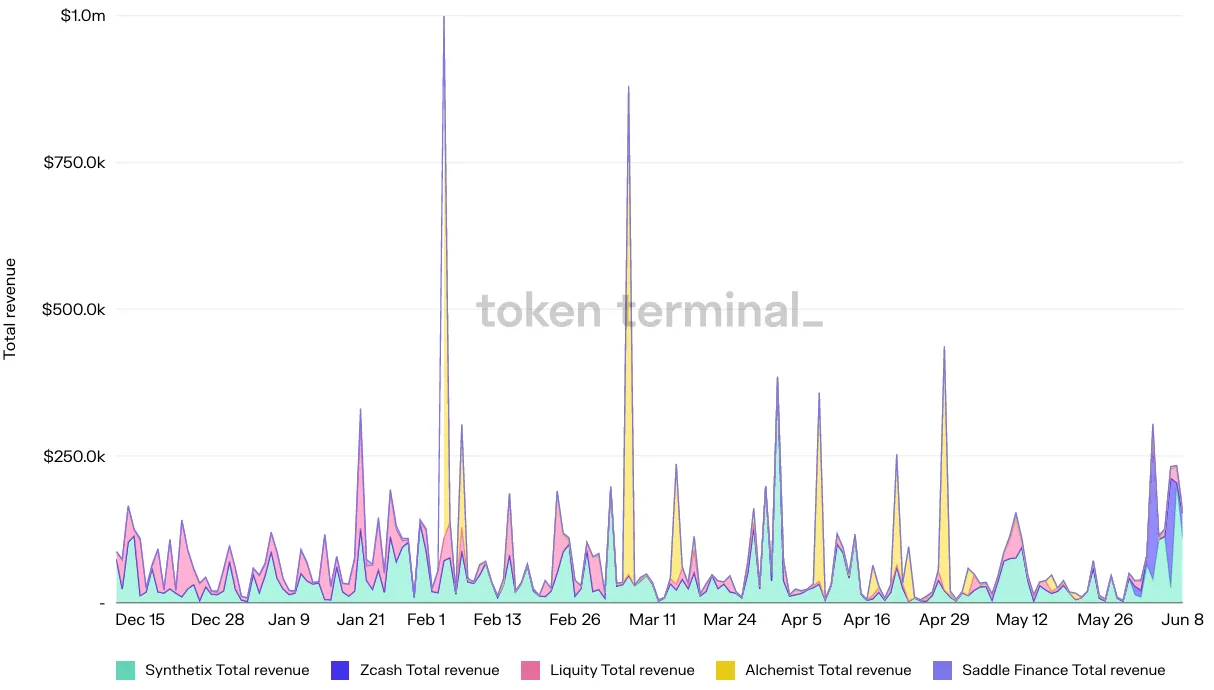 Stacked area chart of daily total revenue for Synthetix, Zcash, Liquity, Alchemist and Saddle Finance, December 2021 to June 2022