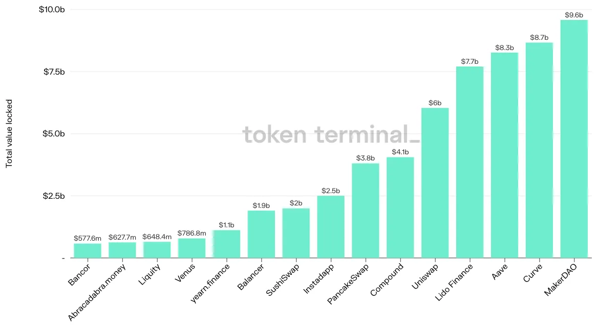 Bar chart of the top 15 projects by latest TVL, led by MakerDAO at $9.6b, Curve and Aave