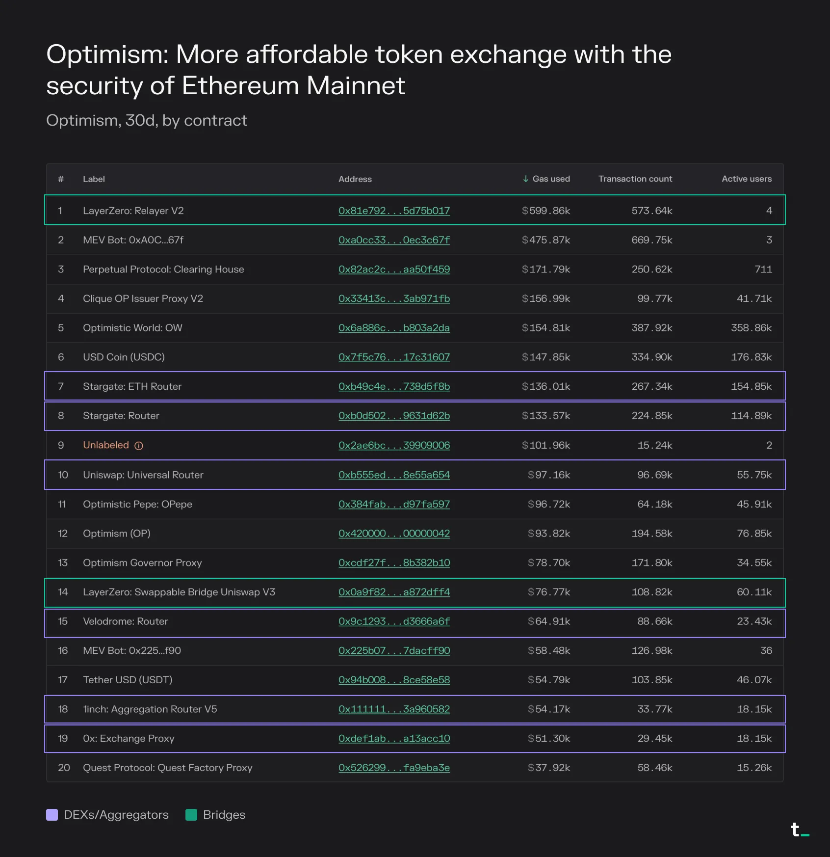 Table of the top 20 Optimism contracts by 30-day gas used, with DEX and bridge contracts highlighted, led by LayerZero Relayer V2