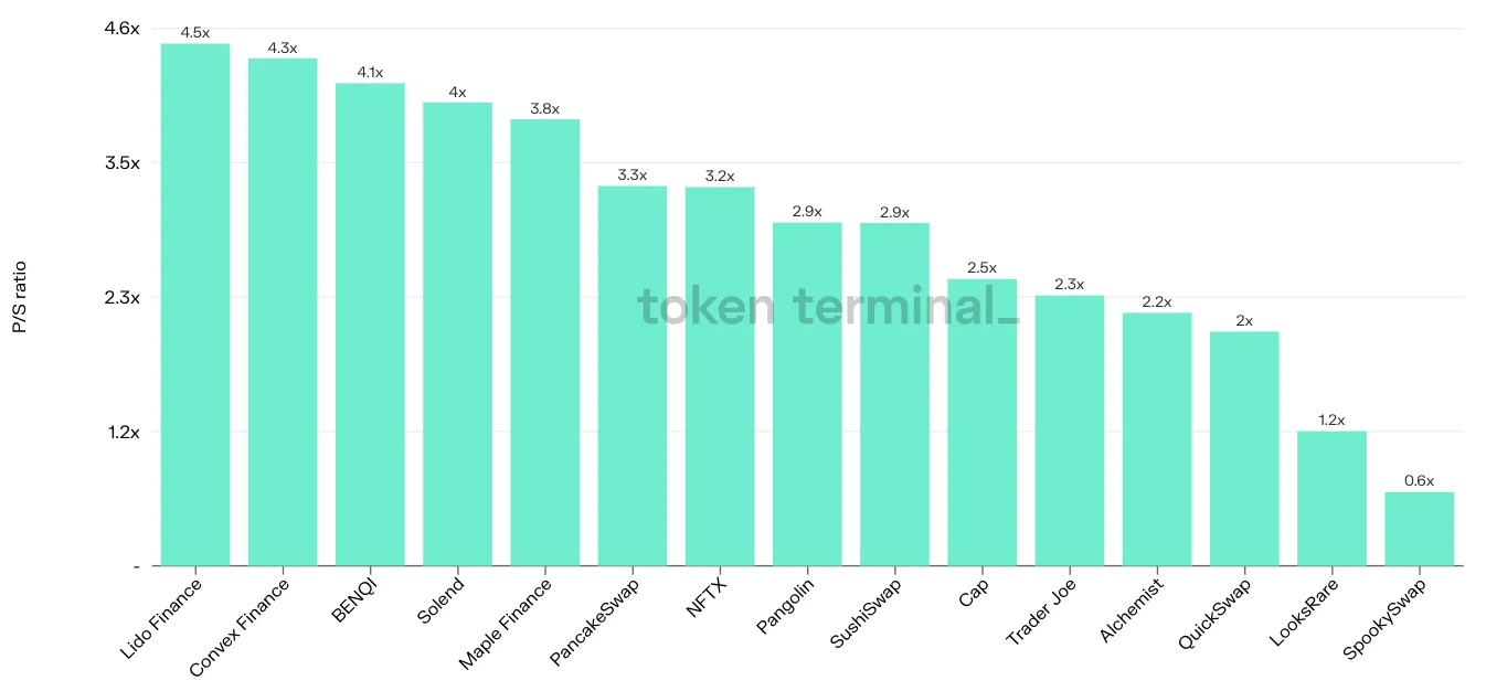 Bar chart of 15 projects by latest P/S ratio, from Lido Finance at 4.5x down to SpookySwap at 0.6x