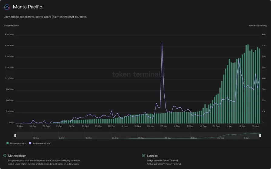 Chart of Manta Pacific daily bridge deposits vs. daily active users over 180 days, with deposits surging from mid-December 2023