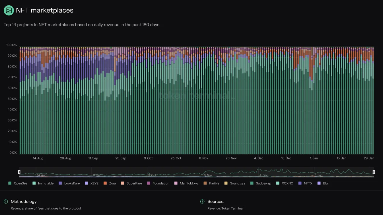 Stacked chart of each NFT marketplace's share of daily revenue over the past 180 days, with OpenSea taking the majority