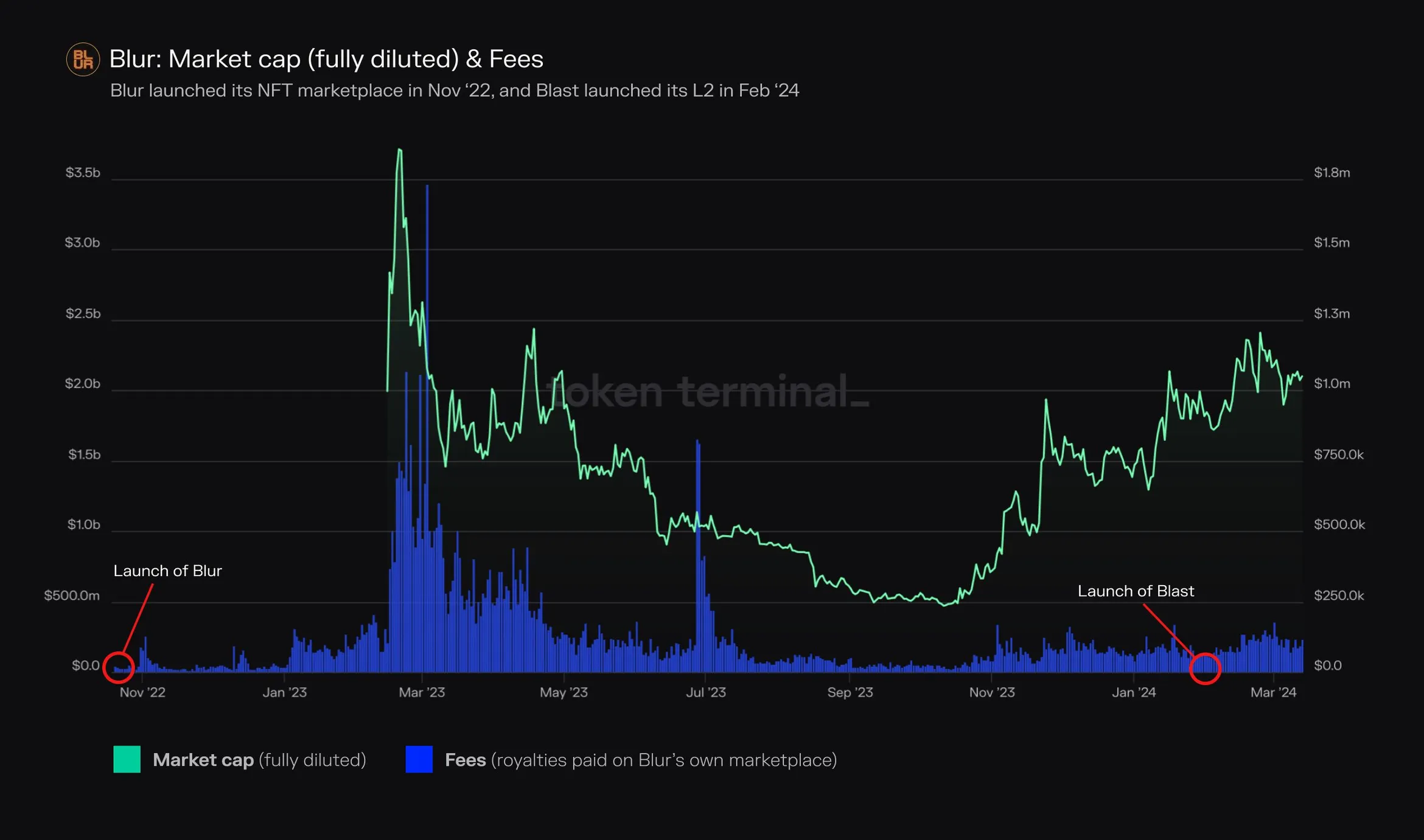 Chart of Blur fully diluted market cap and daily fees since November 2022, marking the launches of Blur and Blast