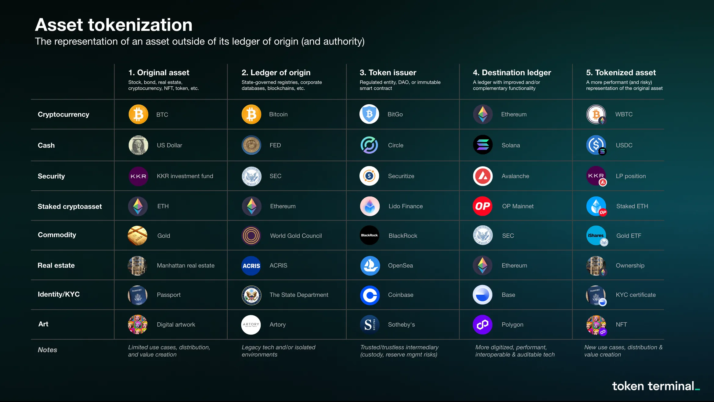 Table of asset tokenization examples, mapping original assets to their ledger of origin, token issuer, destination ledger and tokenized asset