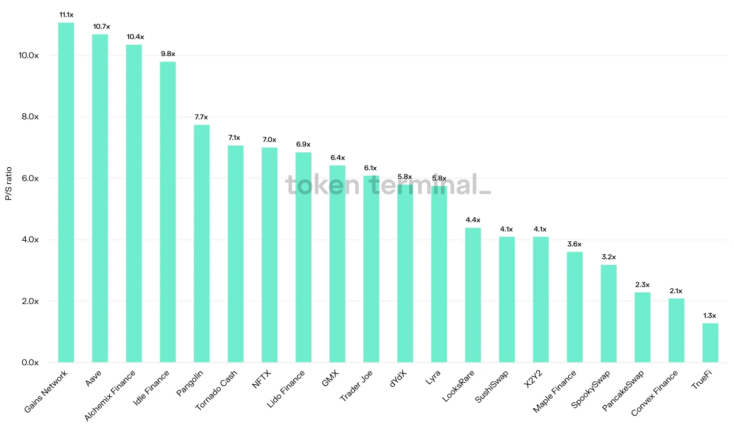 Bar chart of 20 projects by latest P/S ratio, from Gains Network at 11.1x down to TrueFi at 1.3x