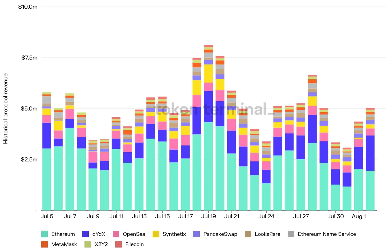 Stacked bar chart of daily protocol revenue for the top 10 projects, July to August 2022, led by Ethereum and dYdX