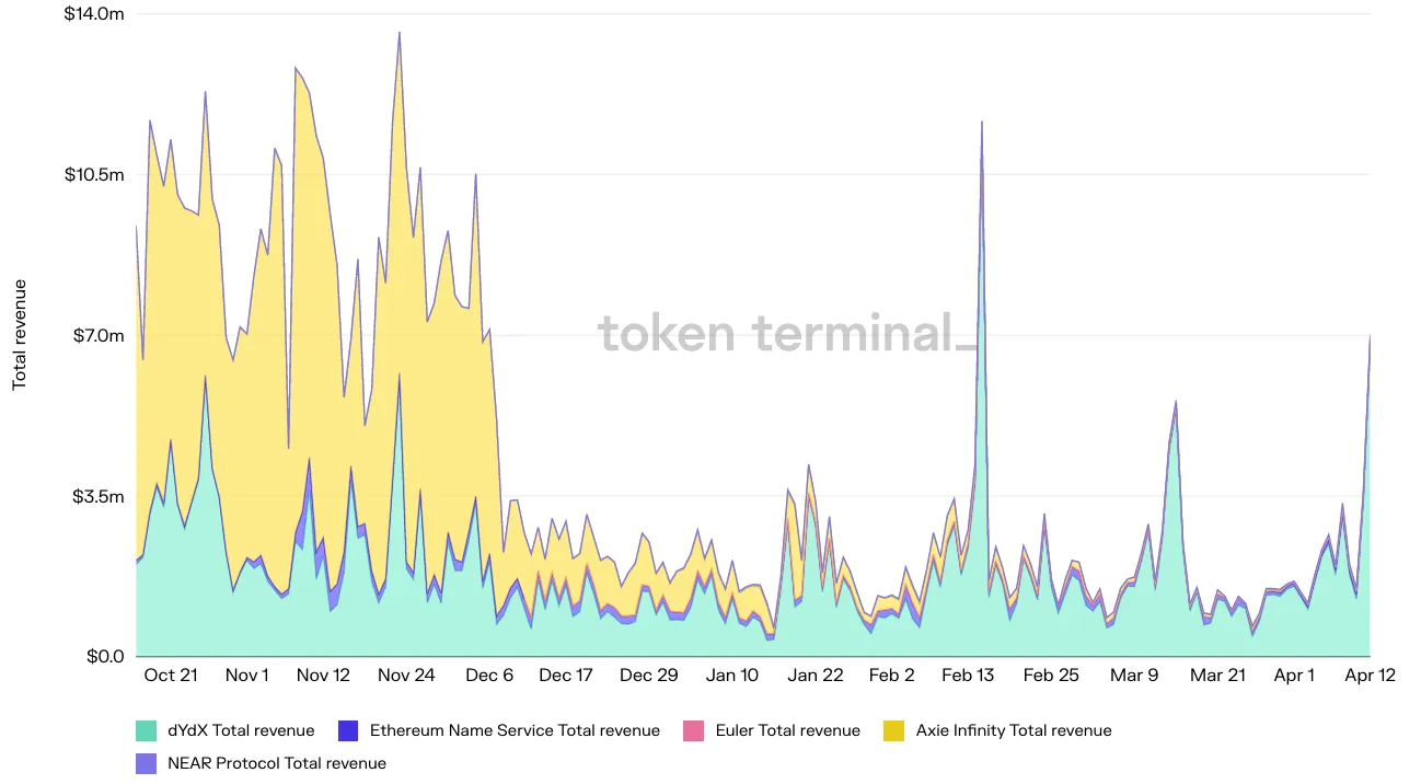 Stacked area chart of daily total revenue for dYdX, Ethereum Name Service, Euler, Axie Infinity and NEAR Protocol, October 2021 to April 2022