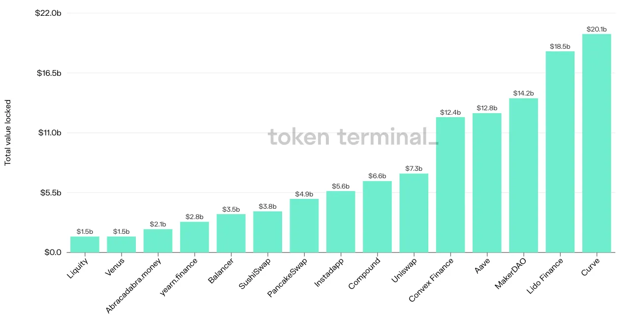 Bar chart of the top 15 projects by latest TVL, led by Curve at $20.1b, Lido Finance and MakerDAO