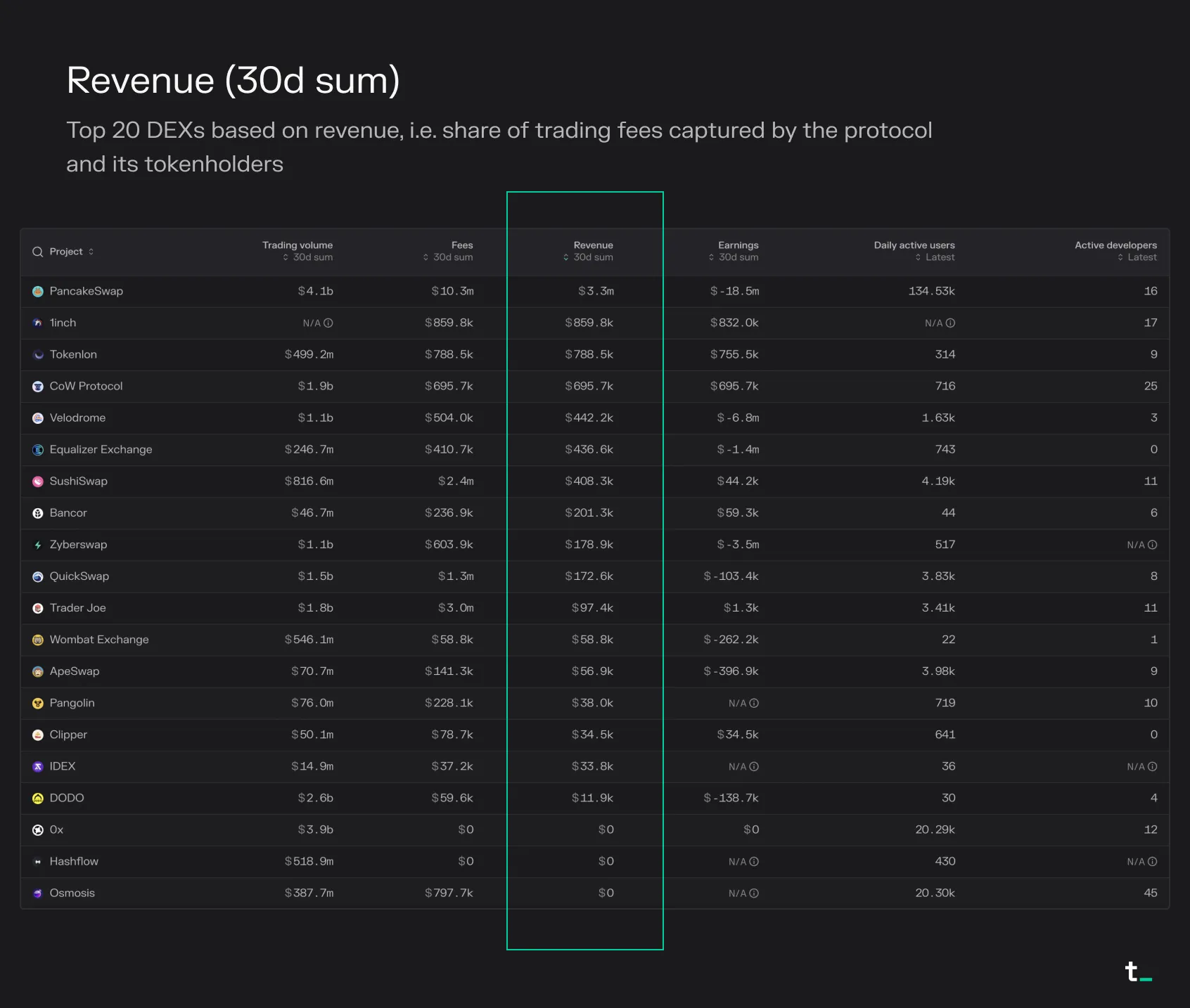 Table of the top 20 DEXs by 30-day revenue, led by PancakeSwap at $3.3m, 1inch and Tokenlon