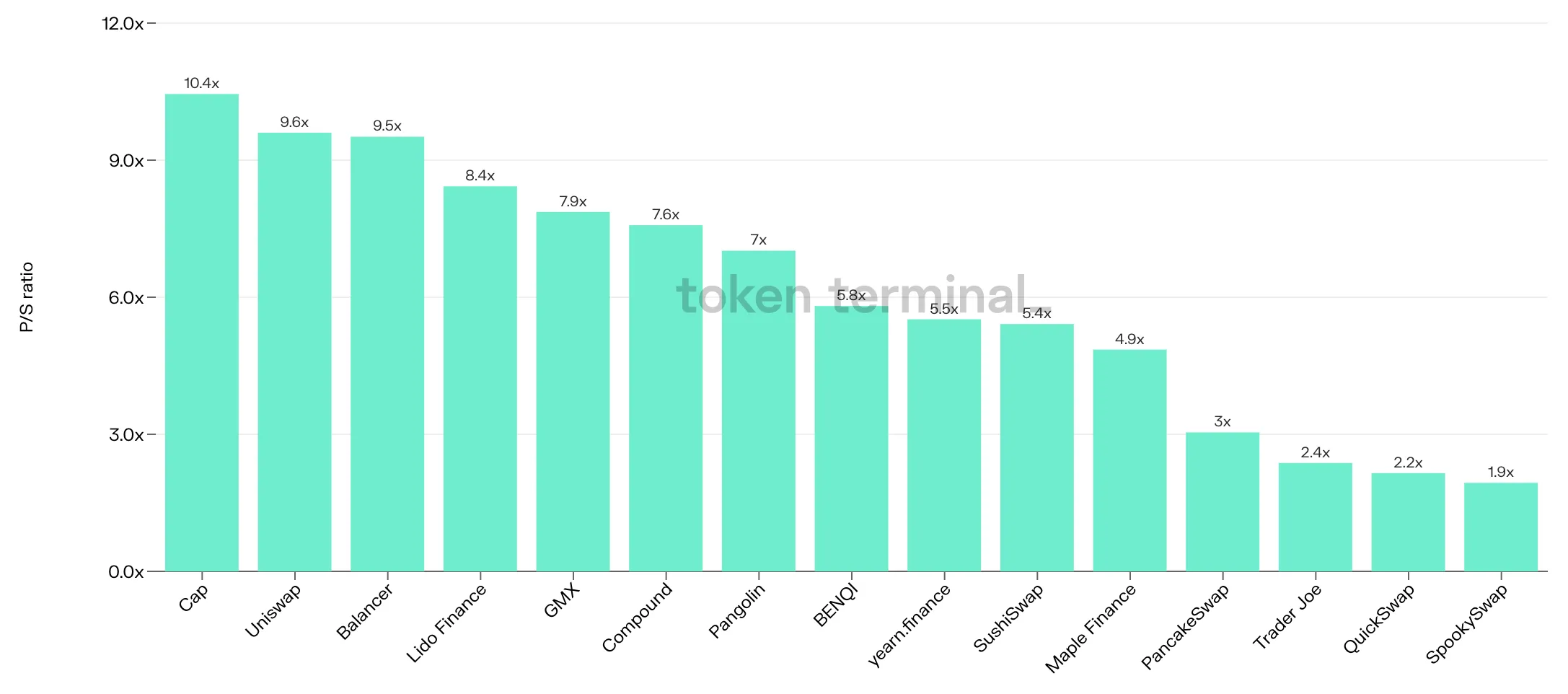Bar chart of 15 projects by latest P/S ratio, from Cap at 10.4x and Uniswap down to SpookySwap at 1.9x