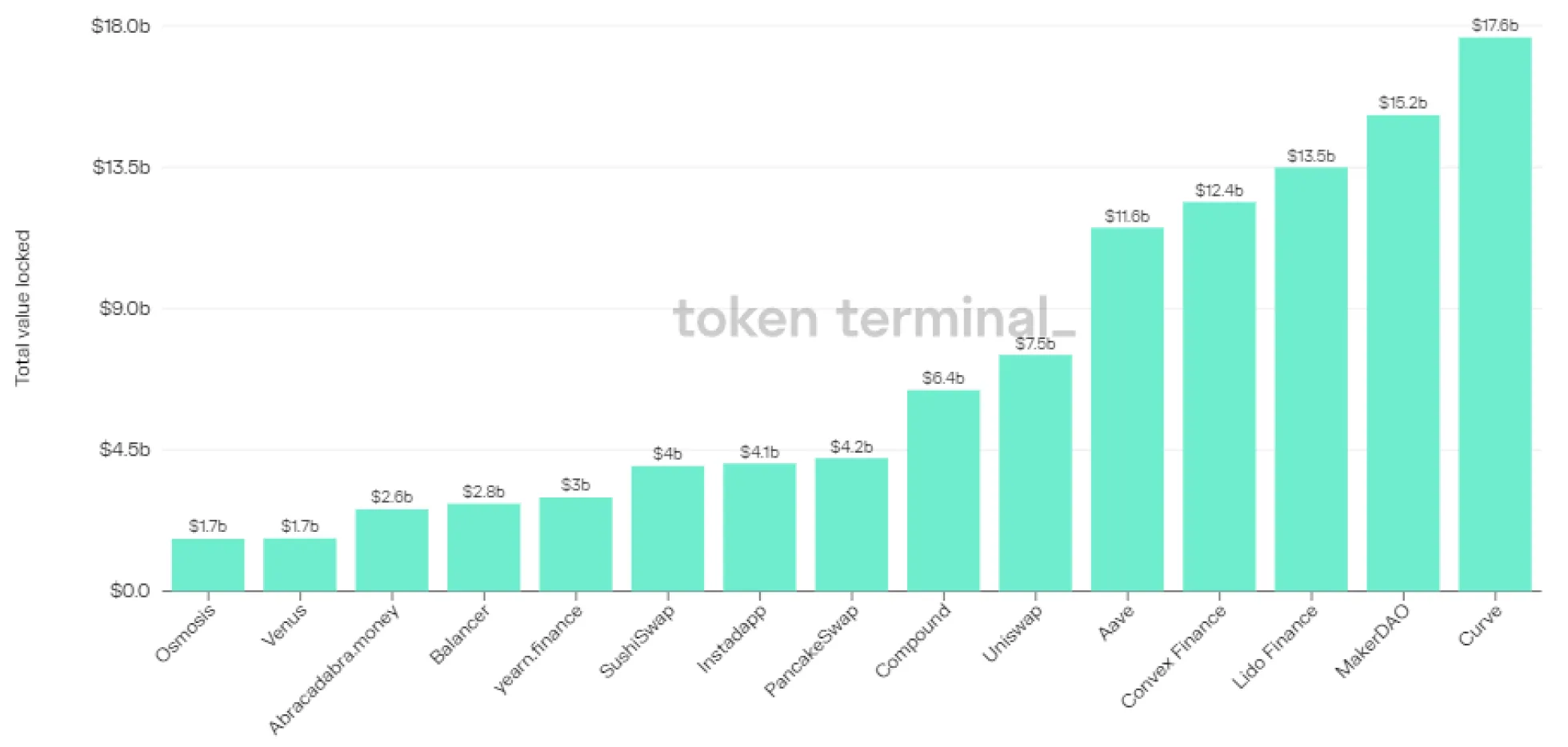 Bar chart of the top 15 projects by latest TVL, led by Curve at $17.6b, MakerDAO and Lido Finance