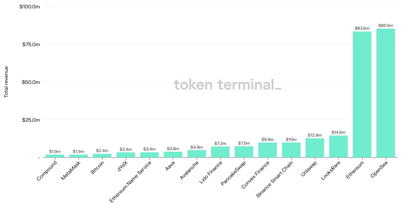 Bar chart of the top 15 projects by total revenue in the past 7 days, led by OpenSea at $85.5m and Ethereum at $83.6m