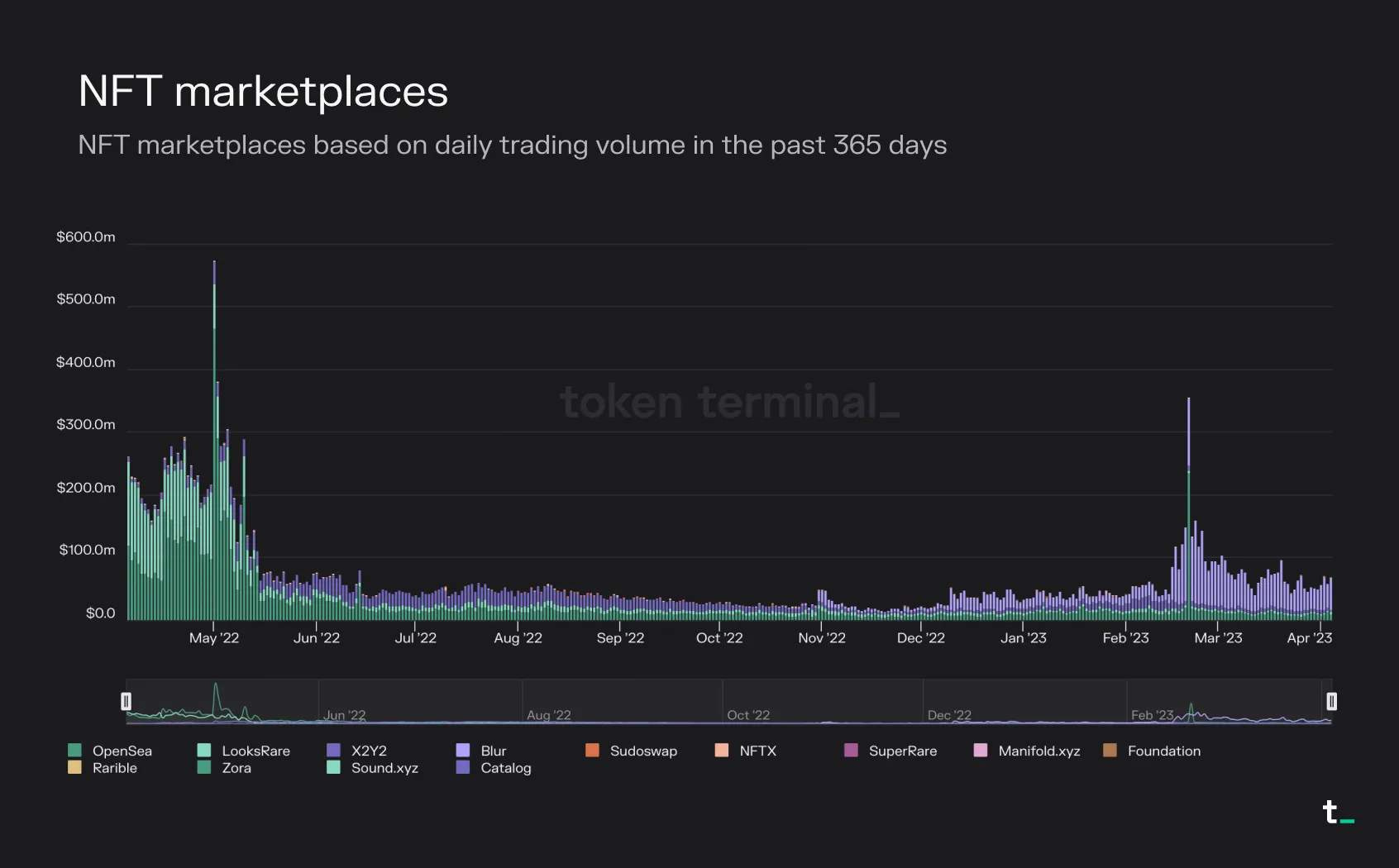 Stacked bar chart of daily trading volume for NFT marketplaces in the past 365 days, led by OpenSea and later Blur