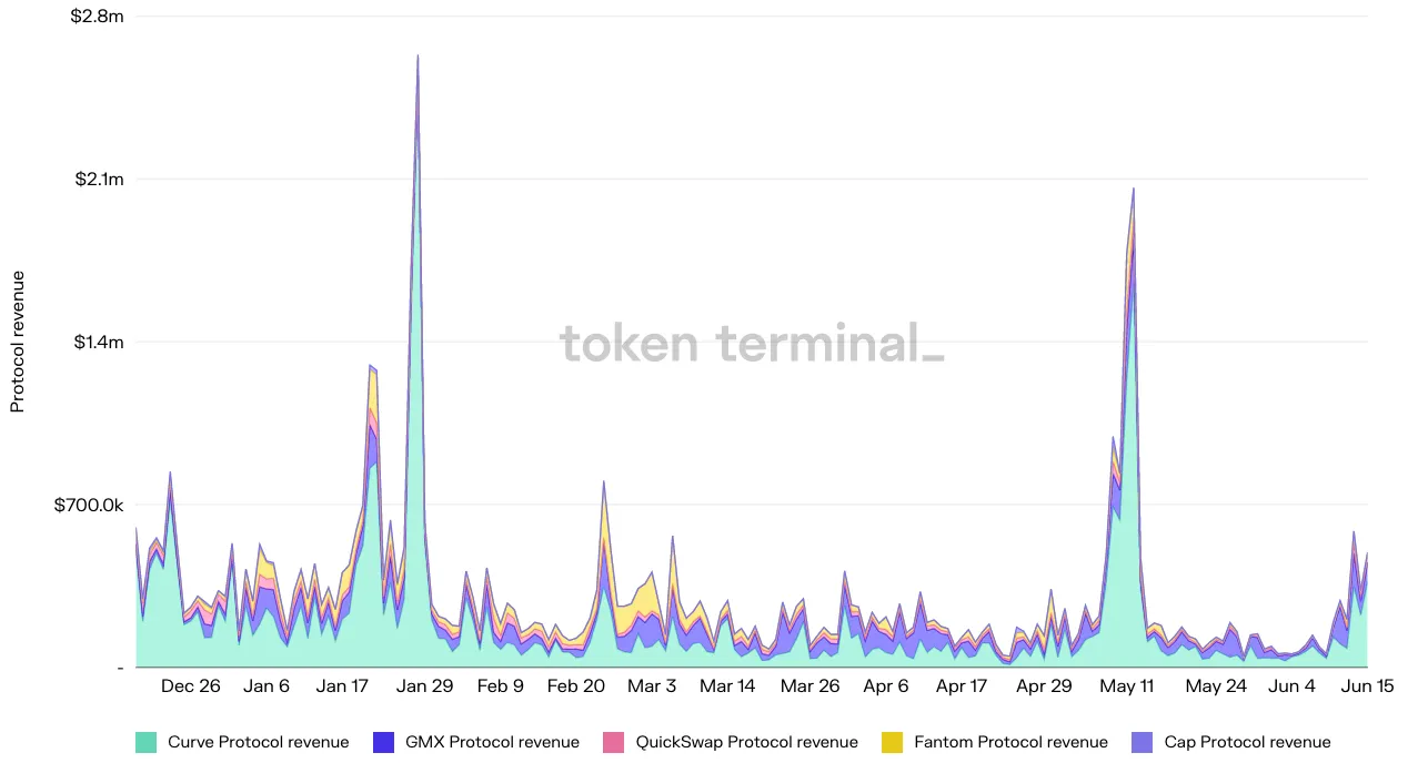 Stacked area chart of daily protocol revenue for Curve, GMX, QuickSwap, Fantom and Cap, December 2021 to June 2022