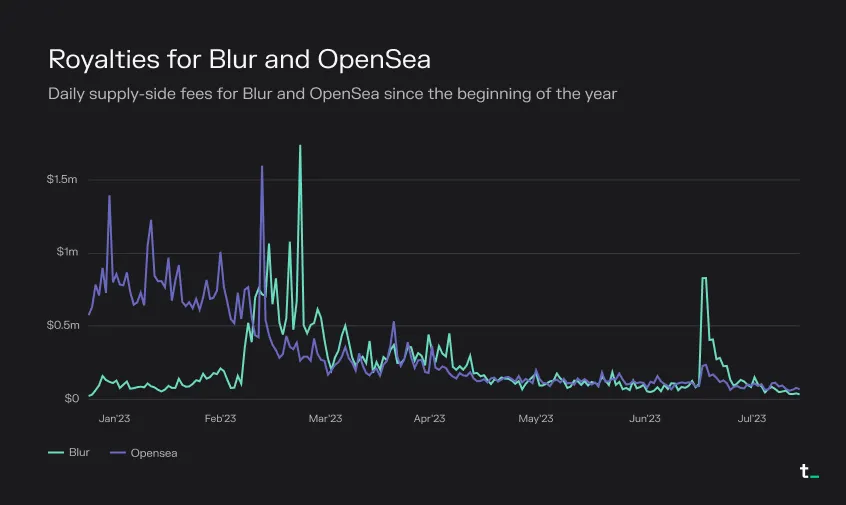 Line chart of daily royalties (supply-side fees) for Blur and OpenSea in 2023, trending down since February