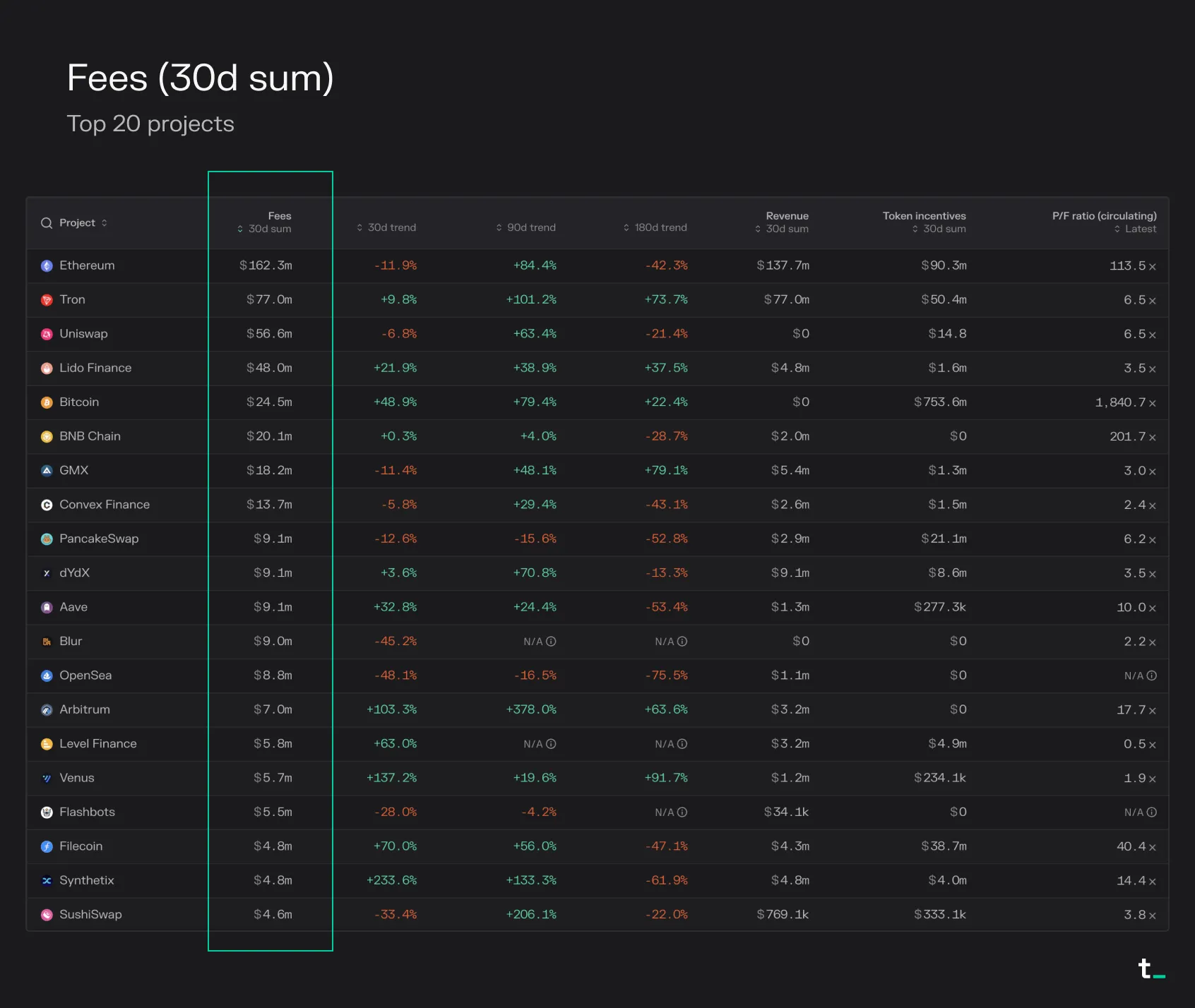 Table of the top 20 projects by 30-day fees, led by Ethereum at $162.3m, Tron at $77m and Uniswap at $56.6m