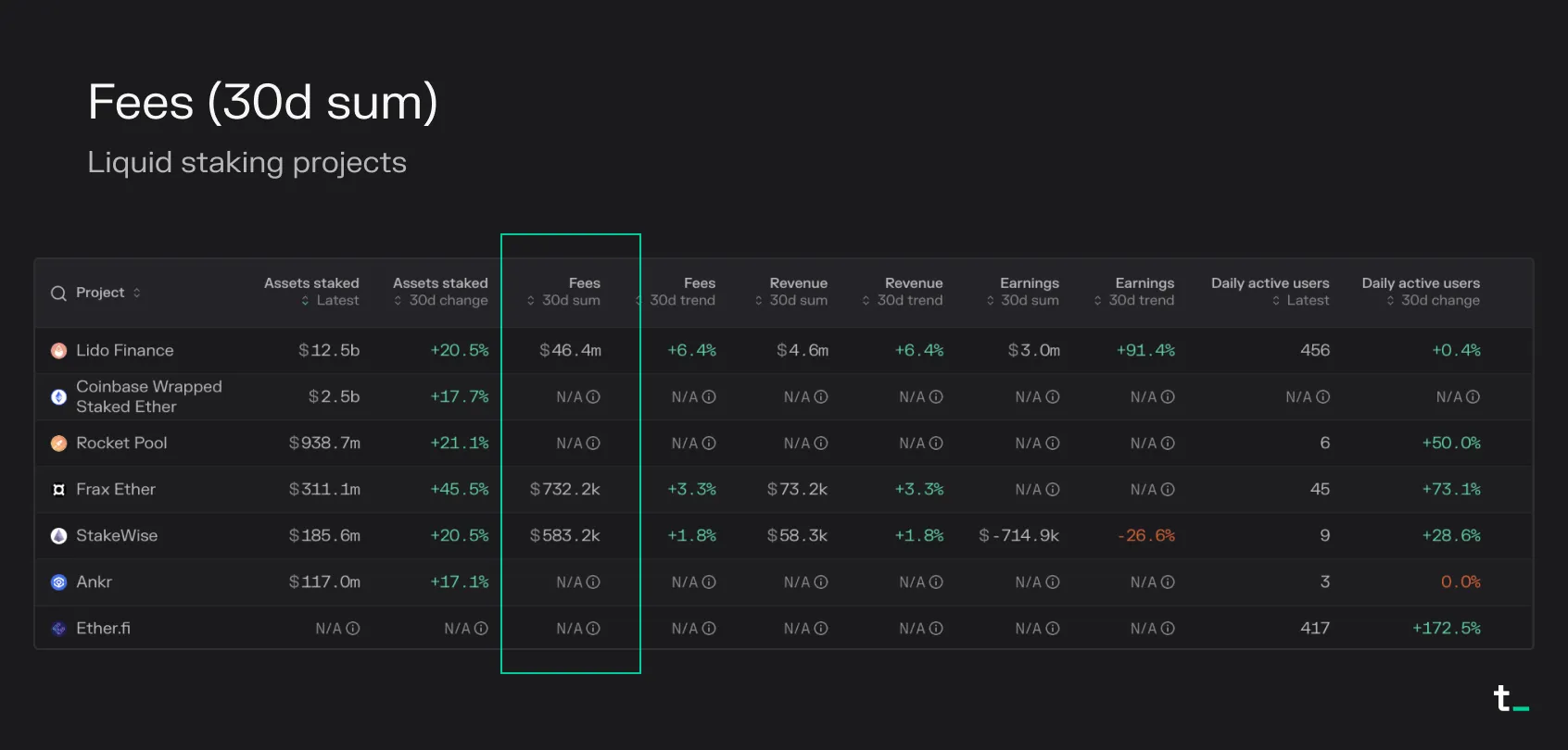 Table of liquid staking projects by 30-day fees, led by Lido Finance at $46.4m, Frax Ether and StakeWise