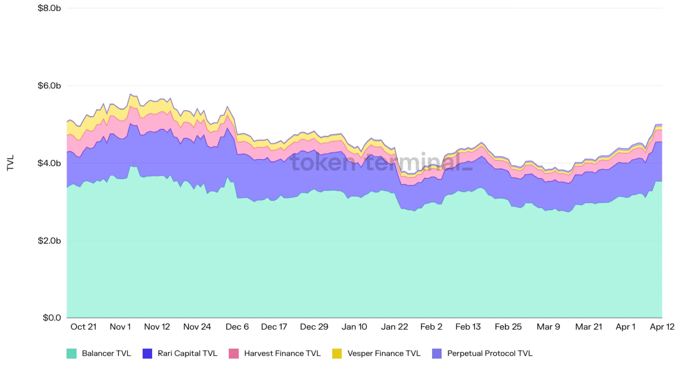 Stacked area chart of daily TVL for Balancer, Rari Capital, Harvest Finance, Vesper Finance and Perpetual Protocol, October 2021 to April 2022