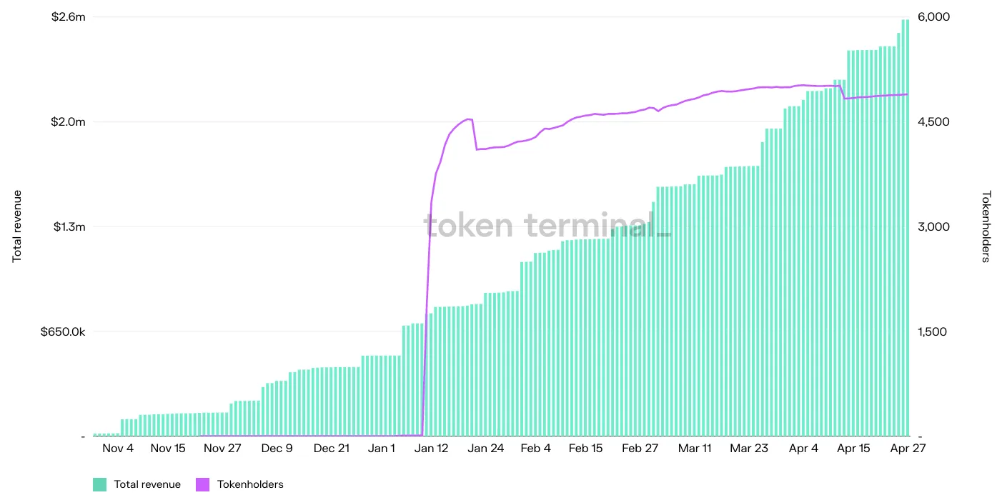 Chart of Goldfinch cumulative total revenue and tokenholders, November 2021 to April 2022