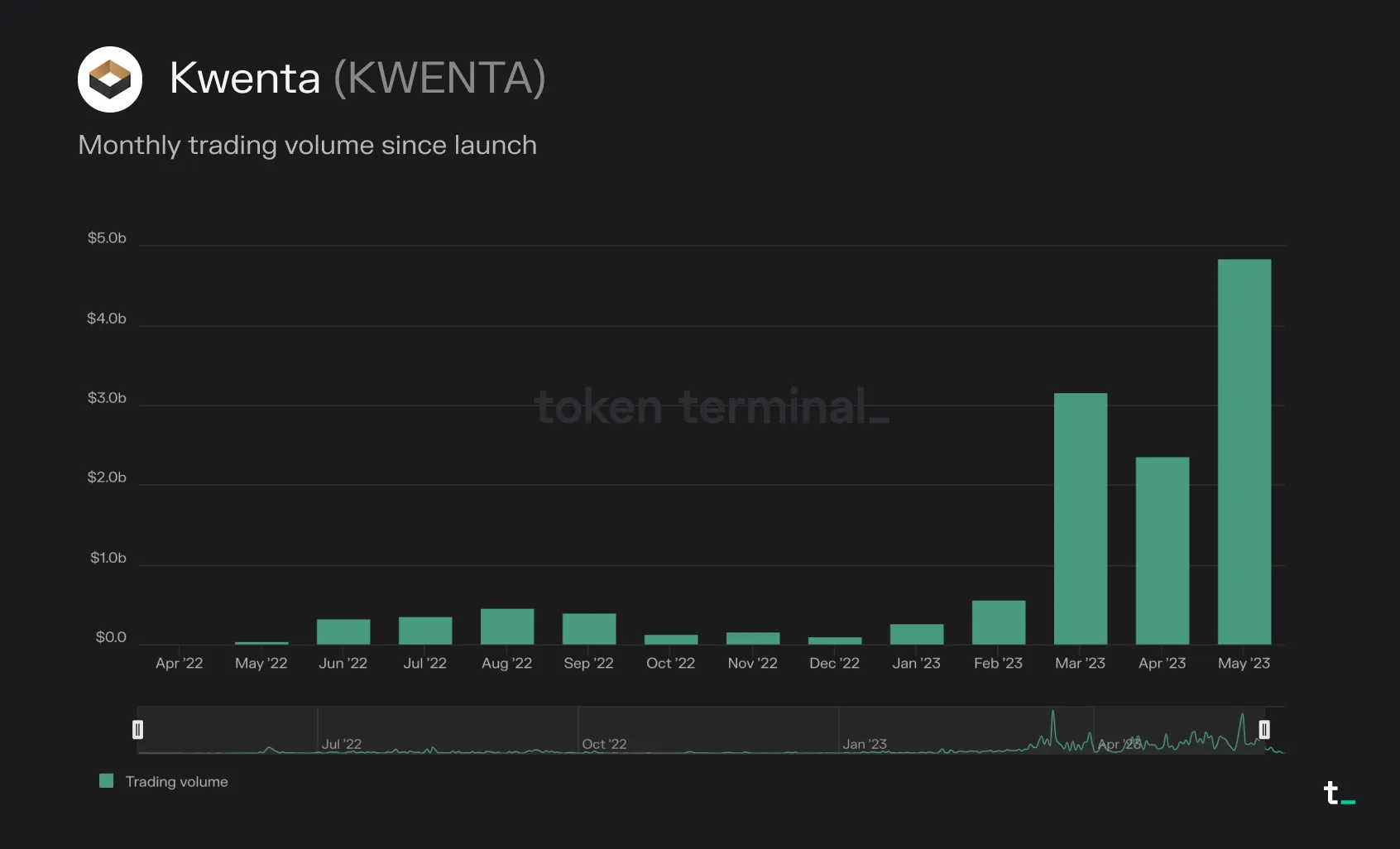 Bar chart of Kwenta monthly trading volume since April 2022, jumping from March 2023 to almost 5 billion dollars in May