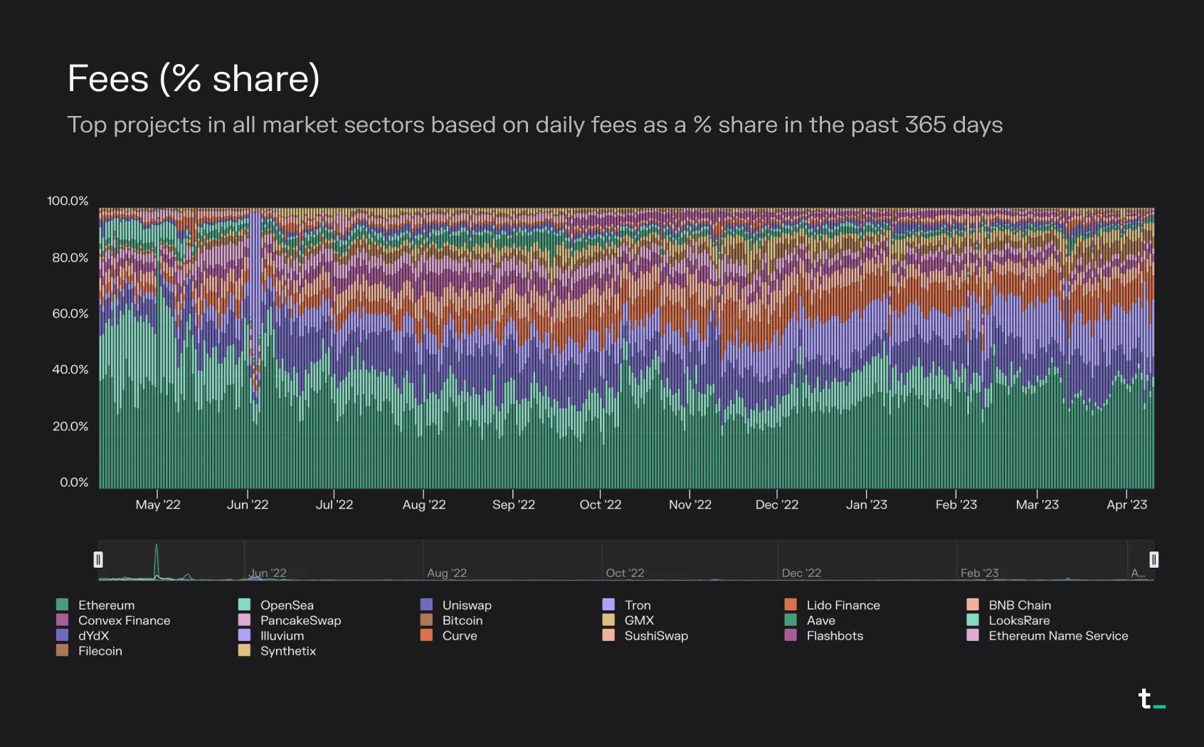 Stacked bar chart of each top project's percentage share of daily fees in the past 365 days, led by Ethereum