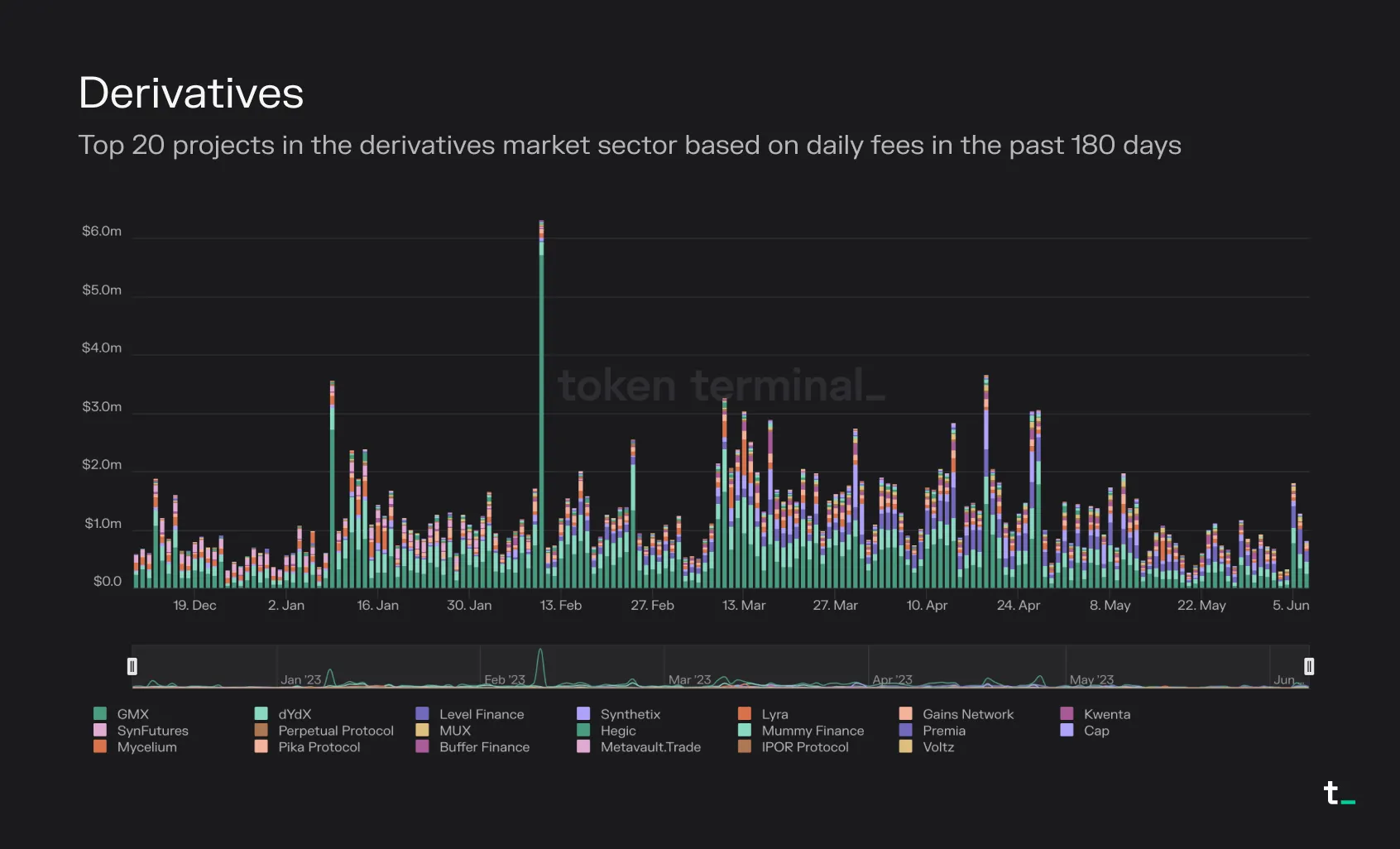 Stacked bar chart of daily fees for the top 20 derivatives projects over 180 days, led by GMX