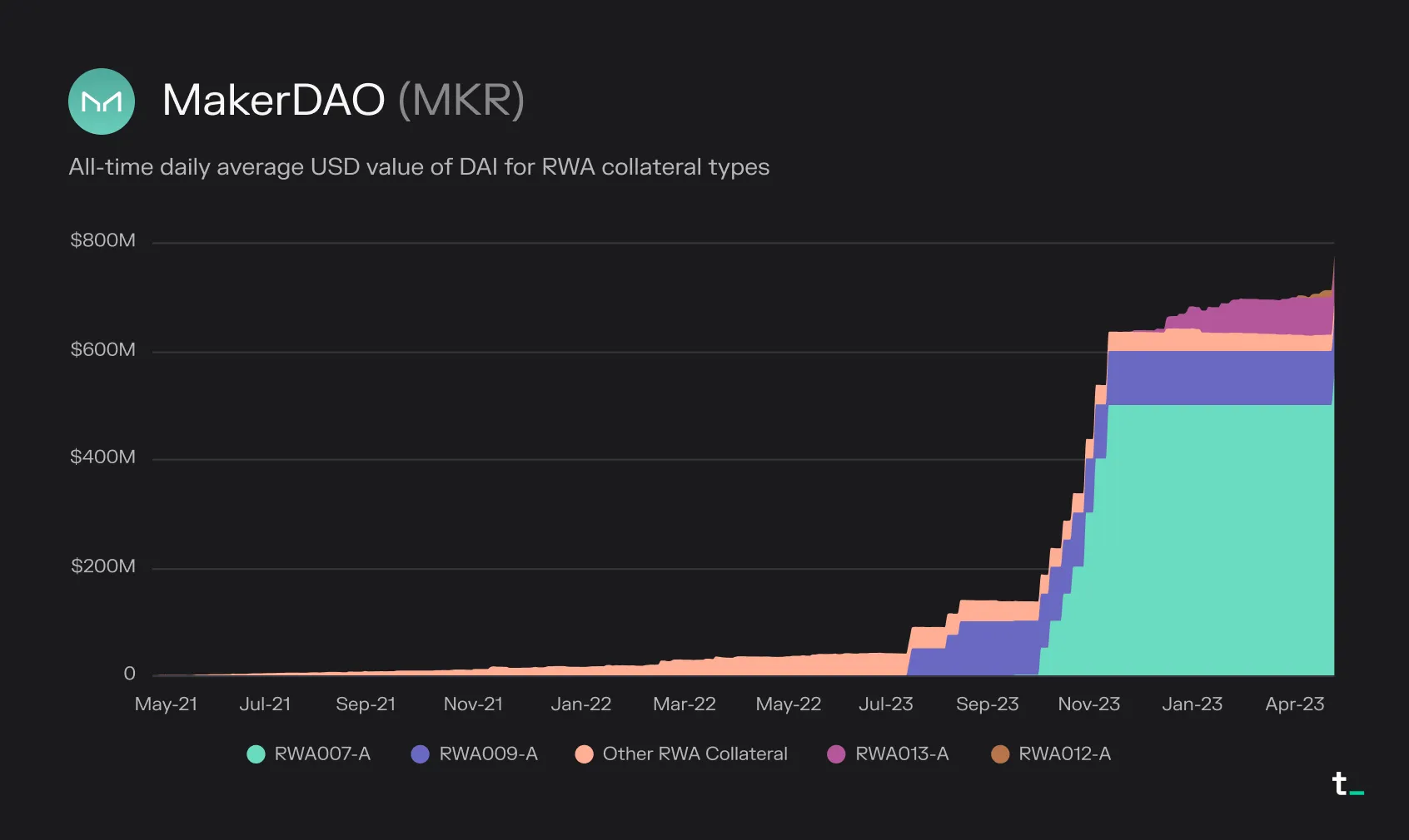 Stacked area chart of MakerDAO outstanding DAI backed by RWA collateral types, rising sharply from late 2022