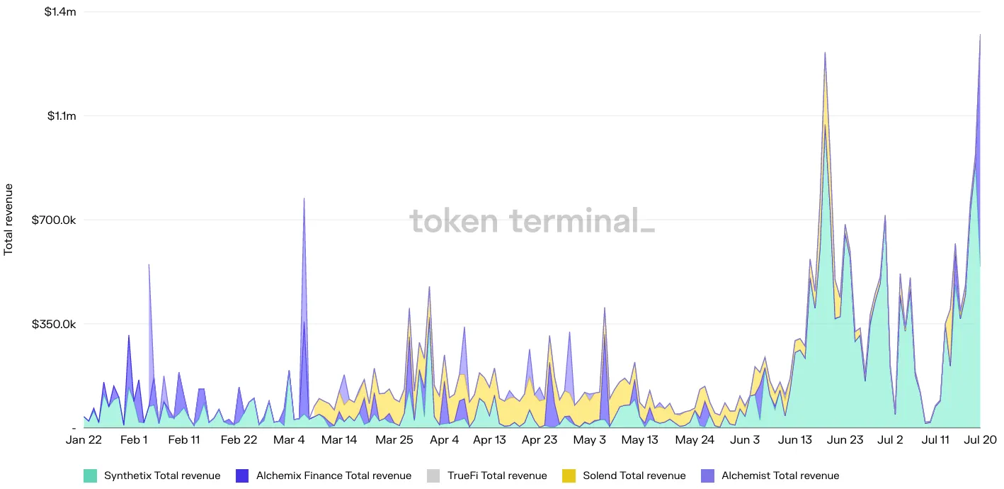 Stacked area chart of daily total revenue for Synthetix, Alchemix Finance, TrueFi, Solend and Alchemist, January to July 2022