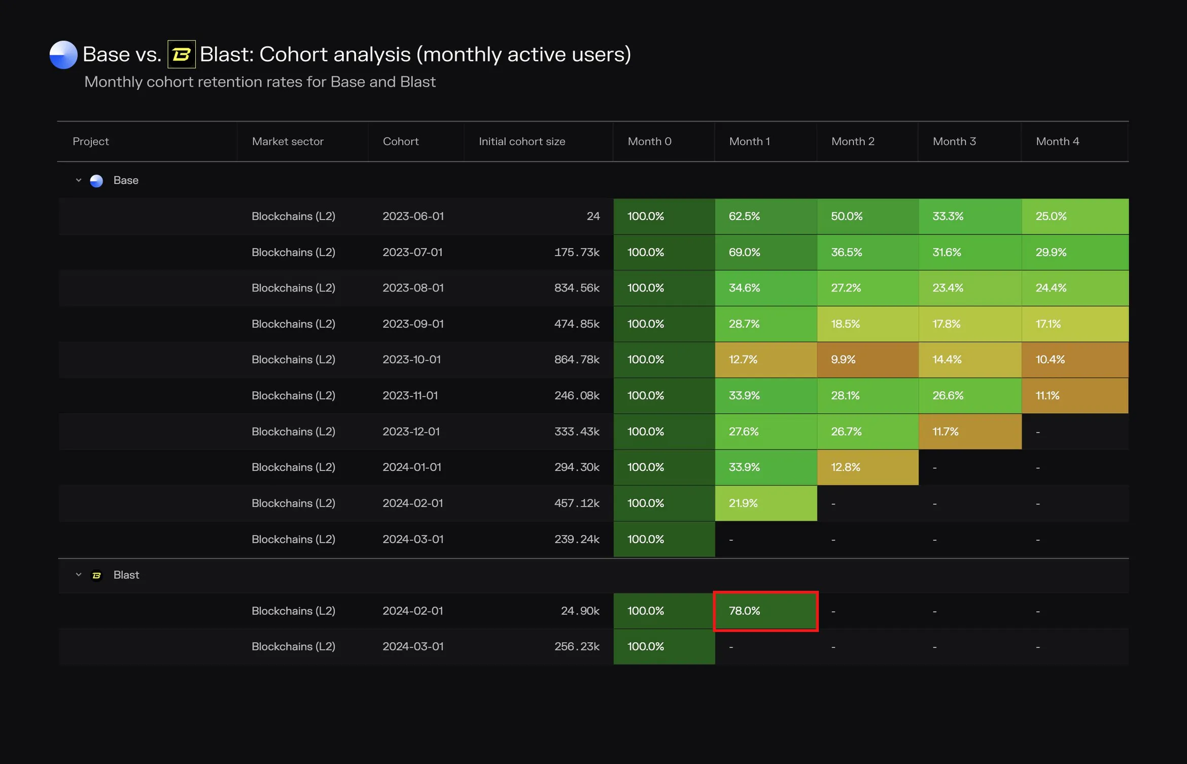Cohort retention tables for Base and Blast monthly active users, with Blast's first cohort retaining 78% in month 1