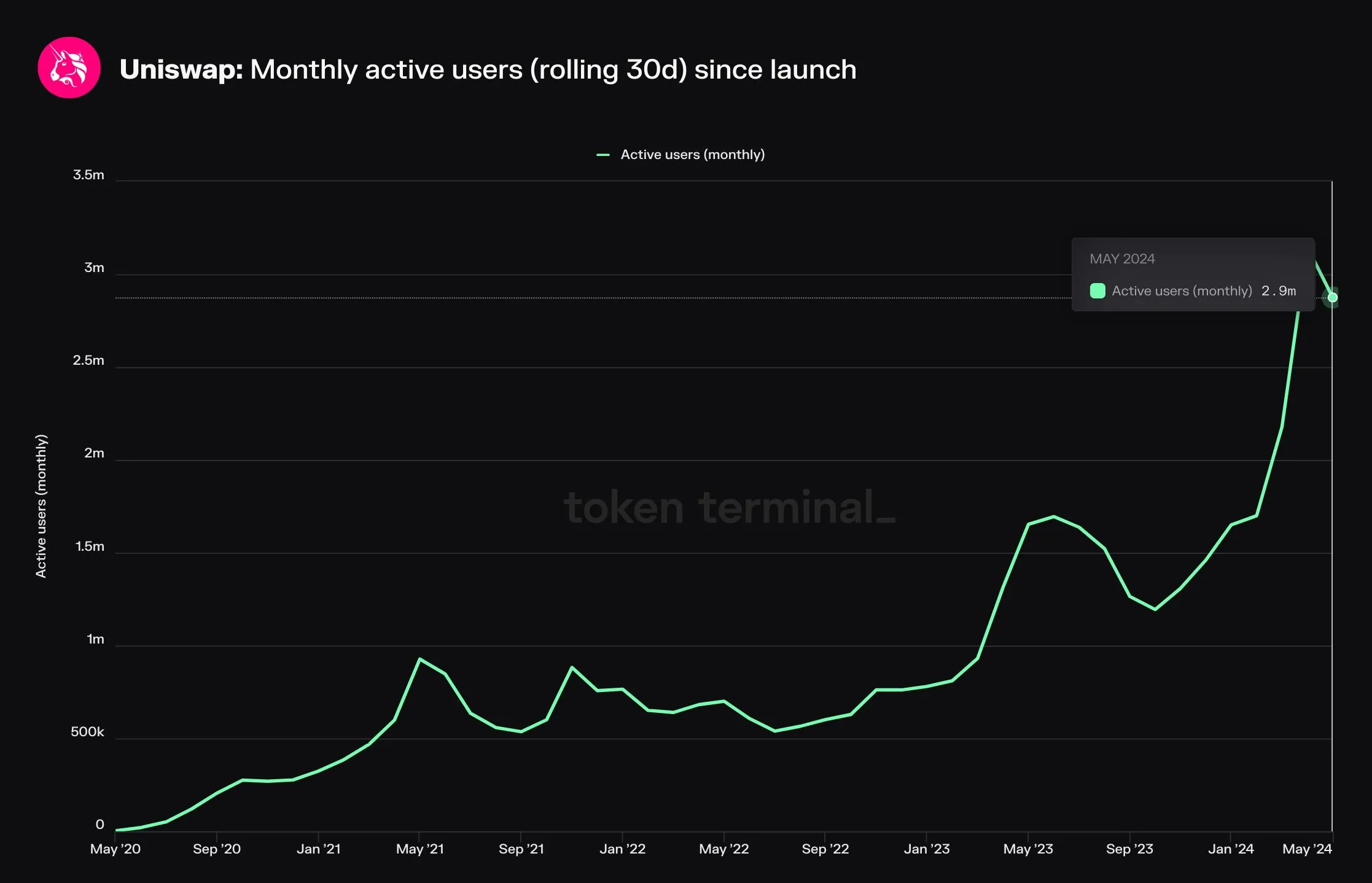 Line chart of Uniswap rolling 30-day monthly active users since May 2020, rising sharply in 2024 to 2.9 million in May