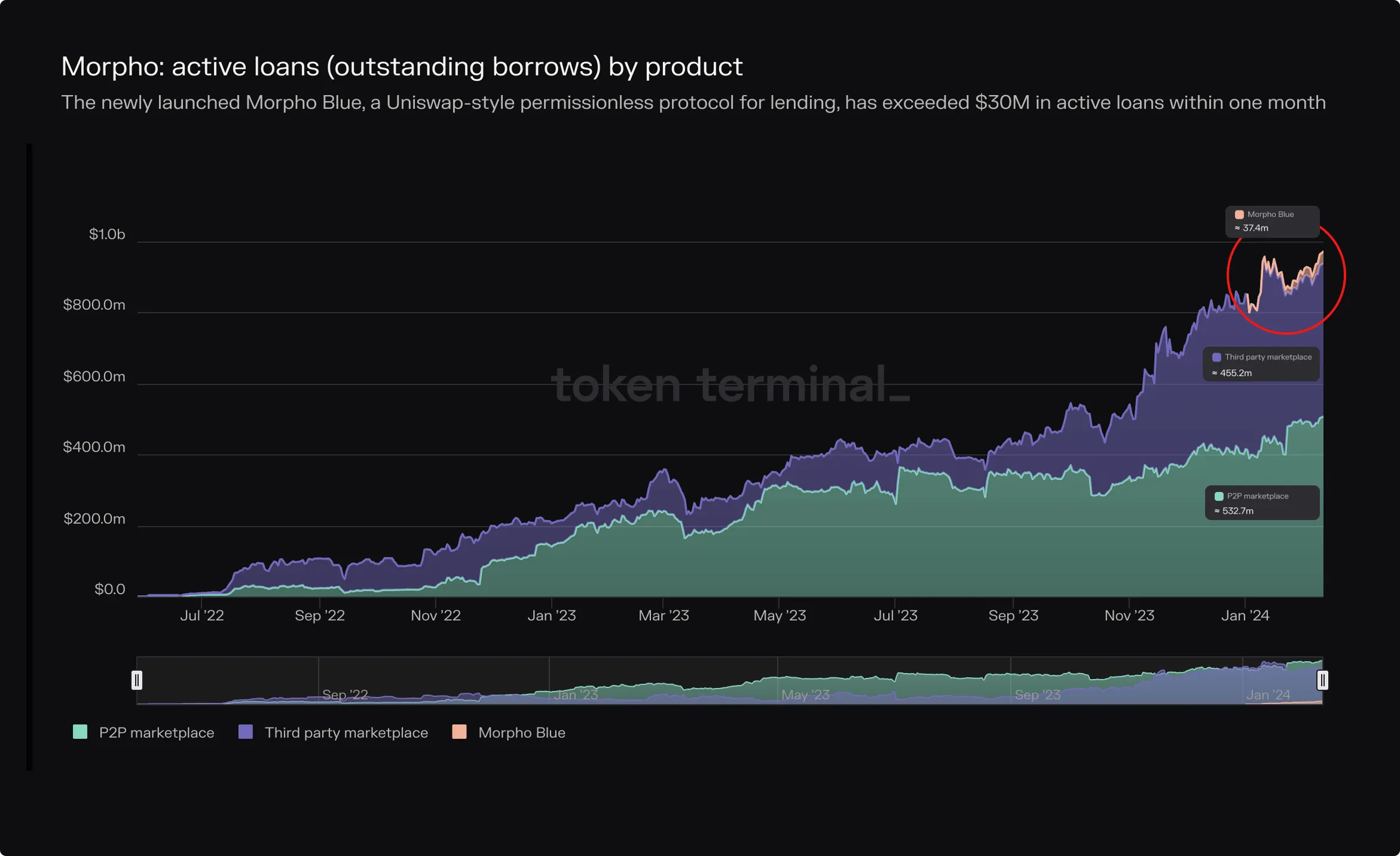 Stacked area chart of Morpho active loans by product since mid-2022, with Morpho Blue passing 30 million dollars in its first month