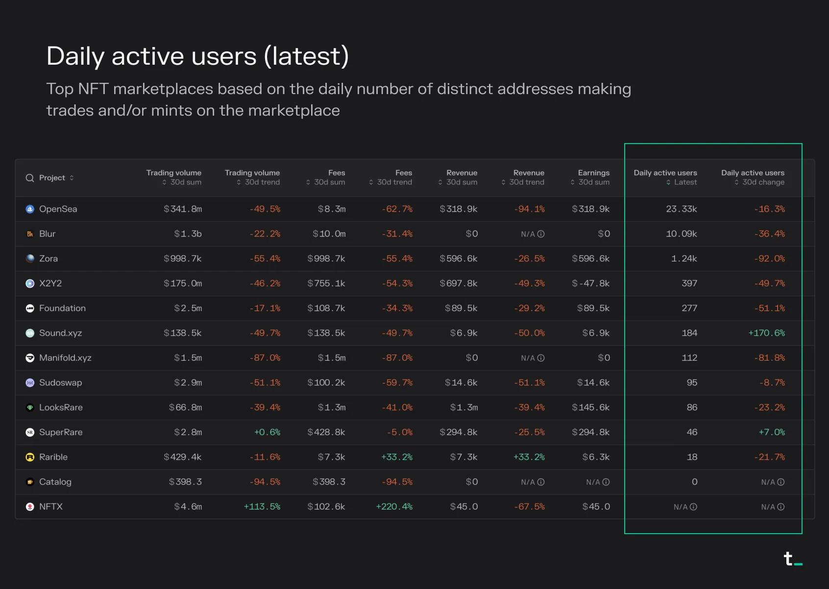 Table of NFT marketplaces by latest daily active users, led by OpenSea at 23.33k, Blur and Zora